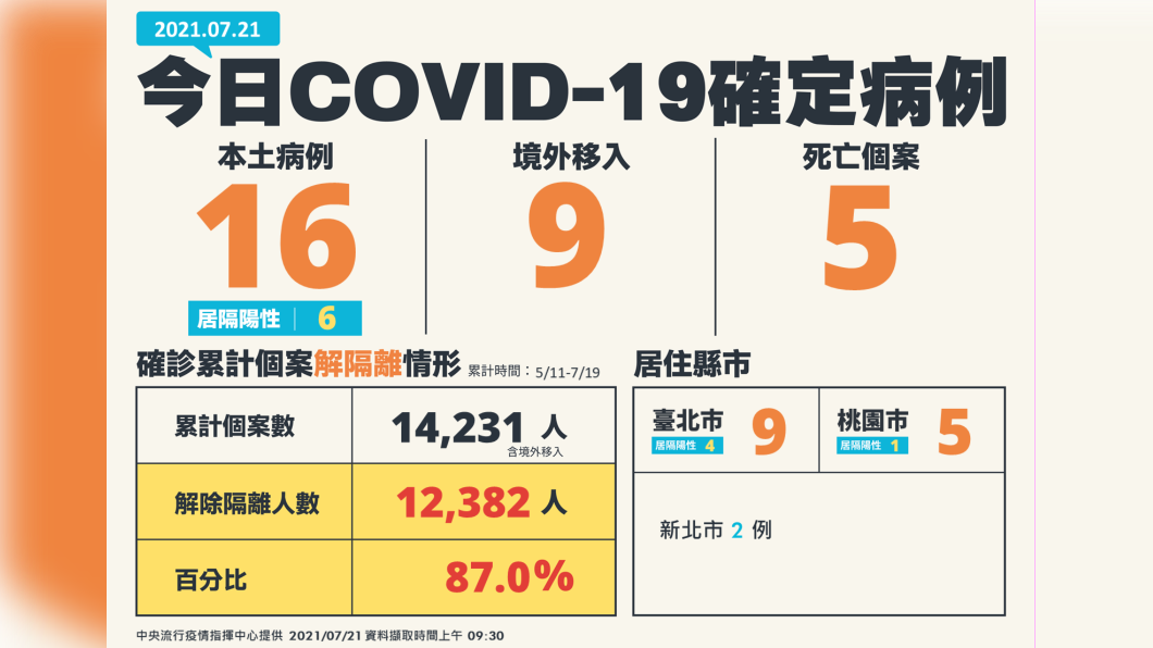 7/21新增16例本土個案、5例死亡及9例境外移入。(圖/中央流行疫指揮中心)