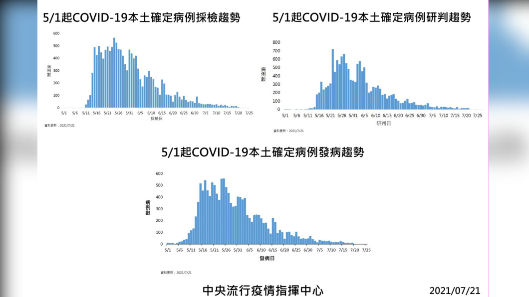 5/1起新冠肺炎本土確定病例採檢、研判、發病趨勢。(圖/中央流行疫情指揮中心)