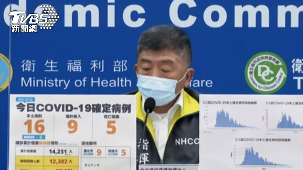 增16本土染疫5死亡 桃園市新增個案數衝全台第二