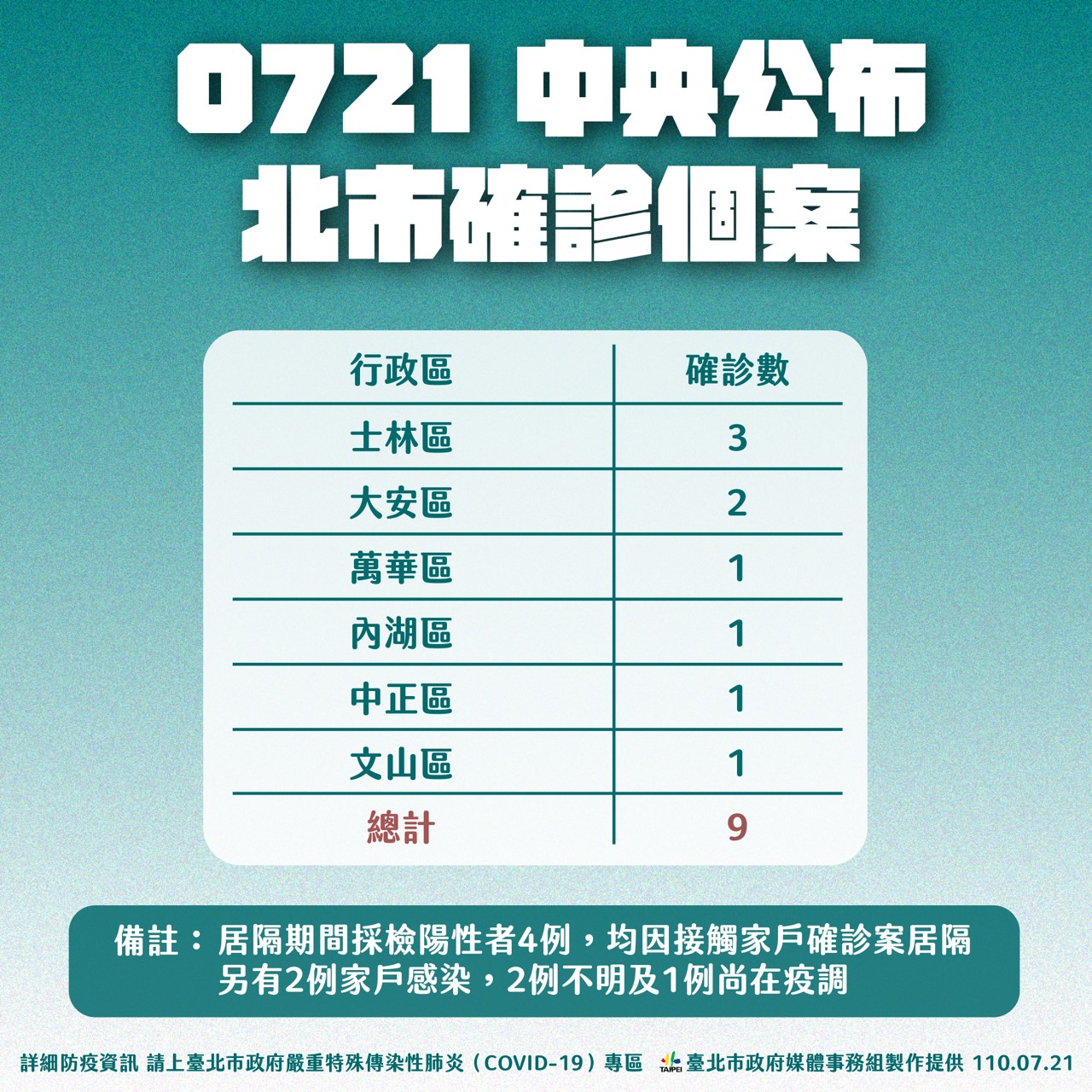 0721中央公布北市確診個案。(圖/台北市政府)