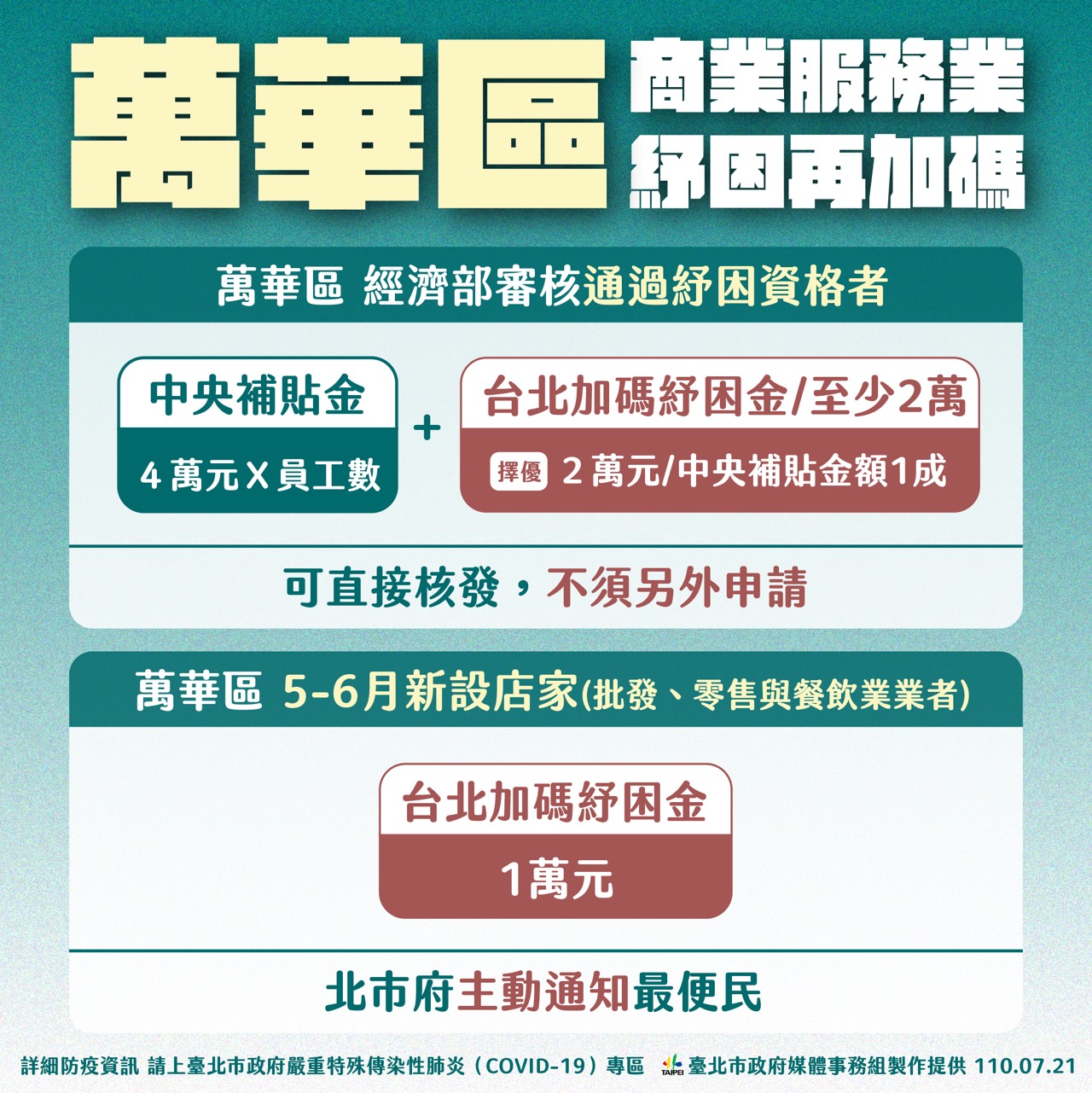 萬華區商業服務業紓困再加碼-1。（圖／台北市政府）