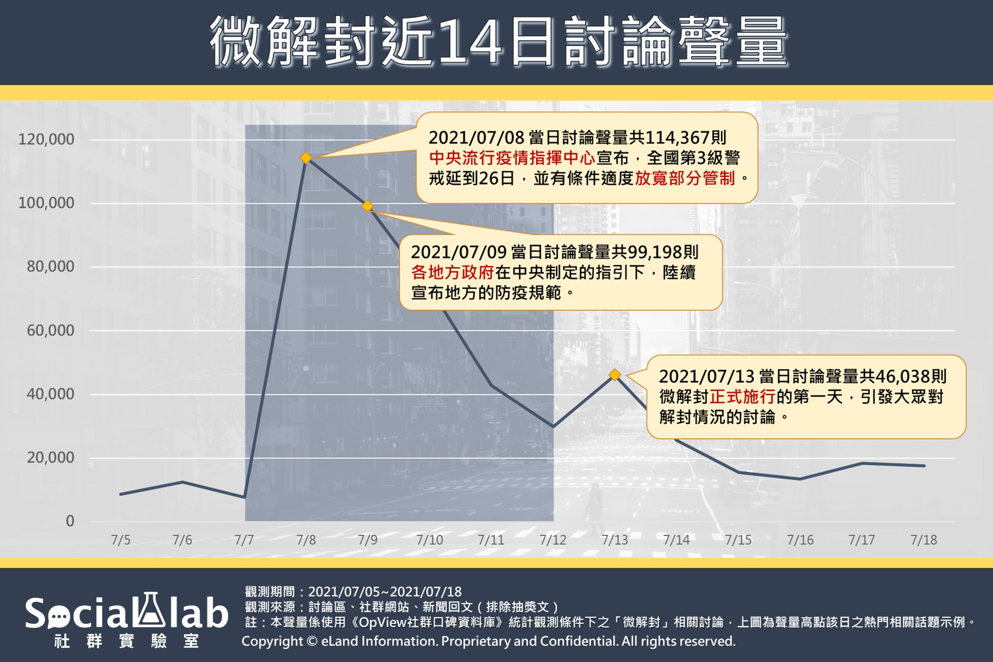 微解封14日討論聲量。（圖／Social Lab社群實驗室提供）