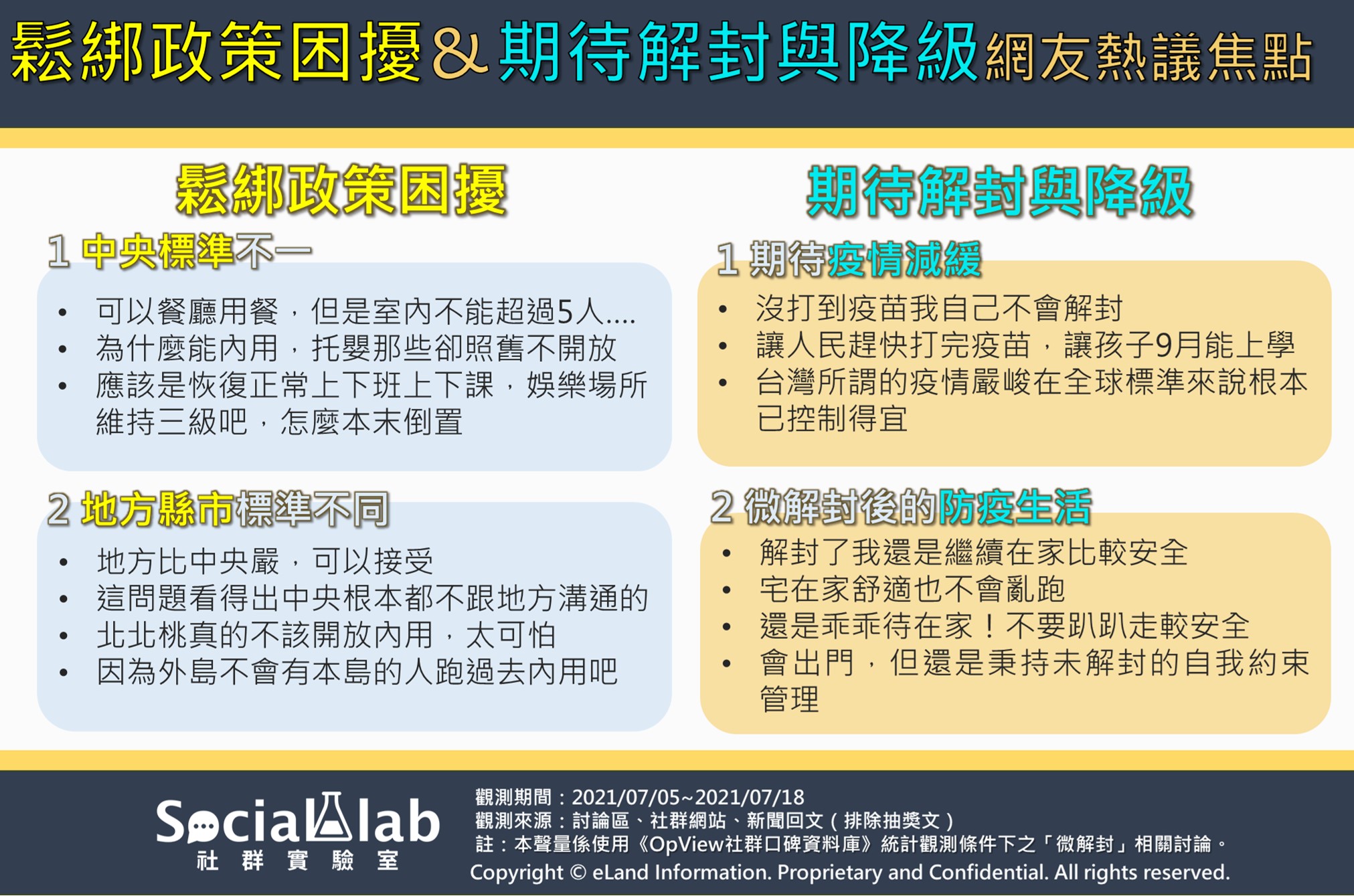 政策鬆綁困擾＆期待解封與降級網友熱議焦點。（圖／Social Lab社群實驗室提供）