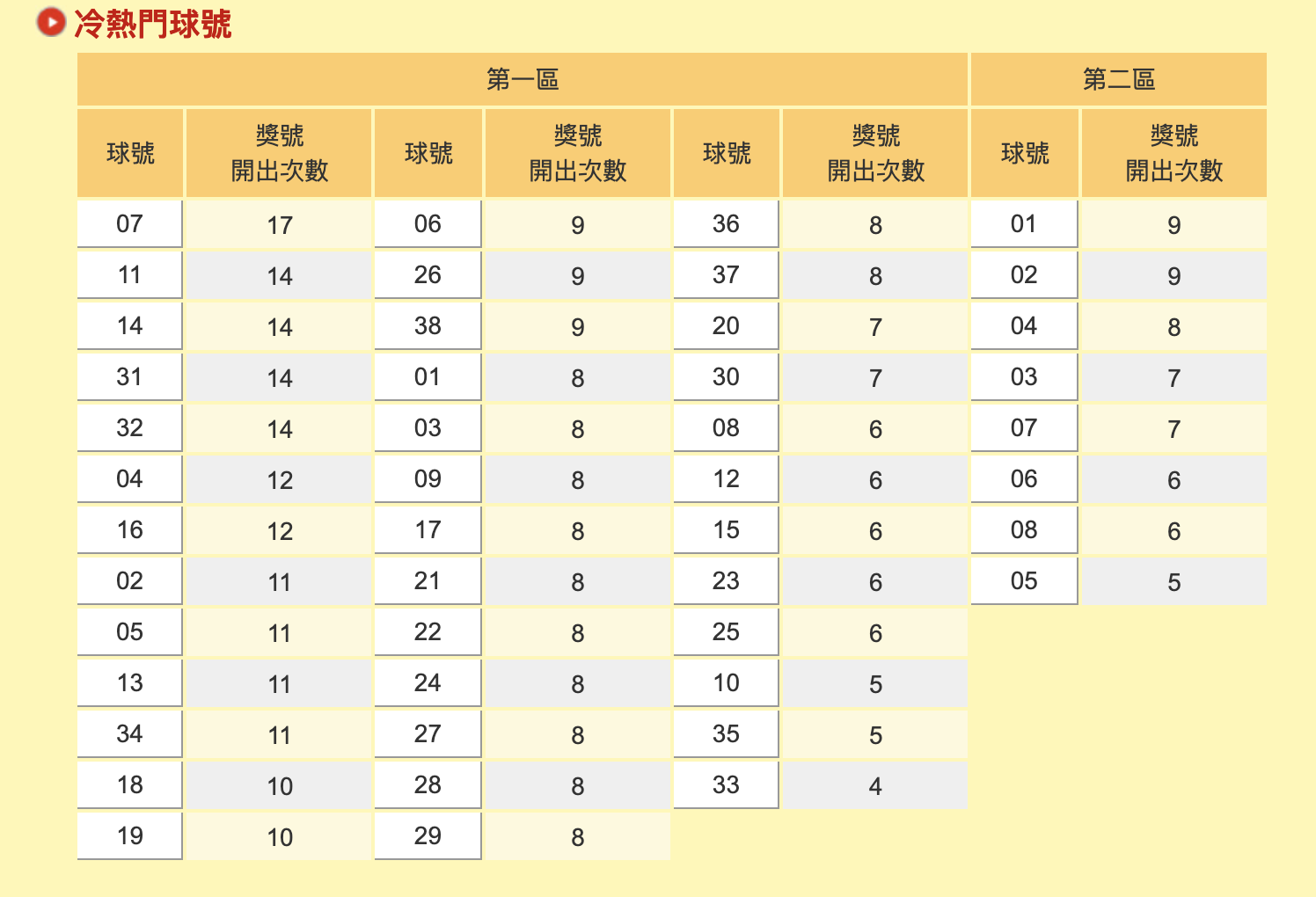 今年截至7月19日之威力彩冷熱門球號。(圖/翻攝自台灣彩券網站)