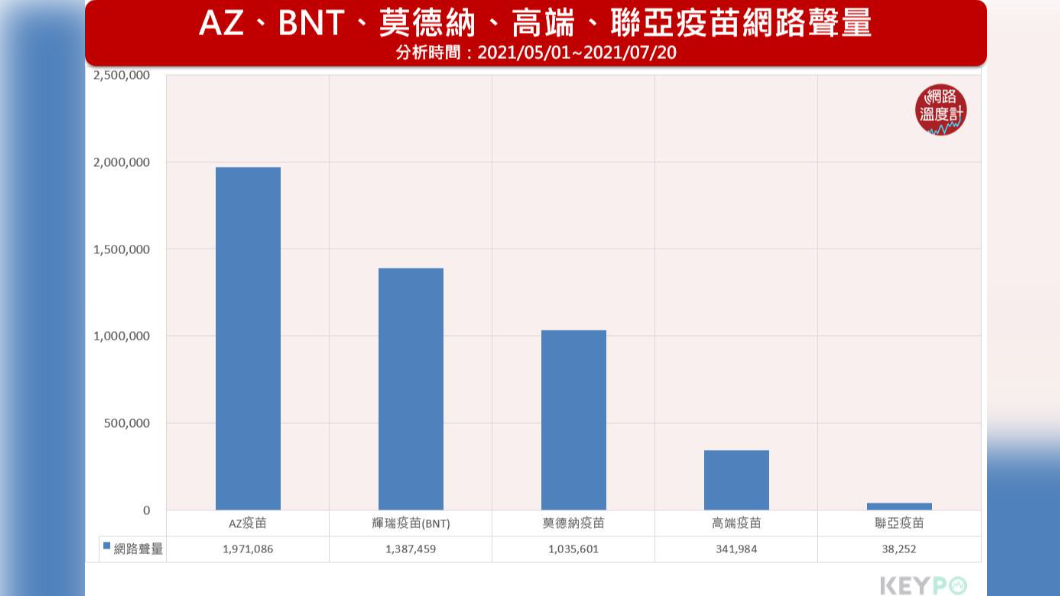 AZ、BNT、莫德納、高端、聯亞疫苗網路聲量。（圖／網路溫度計）