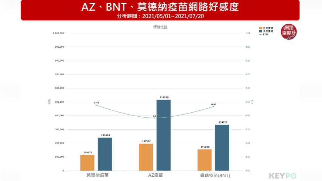 AZ、BNT、莫德納疫苗網路好感度。（圖／網路溫度計）
