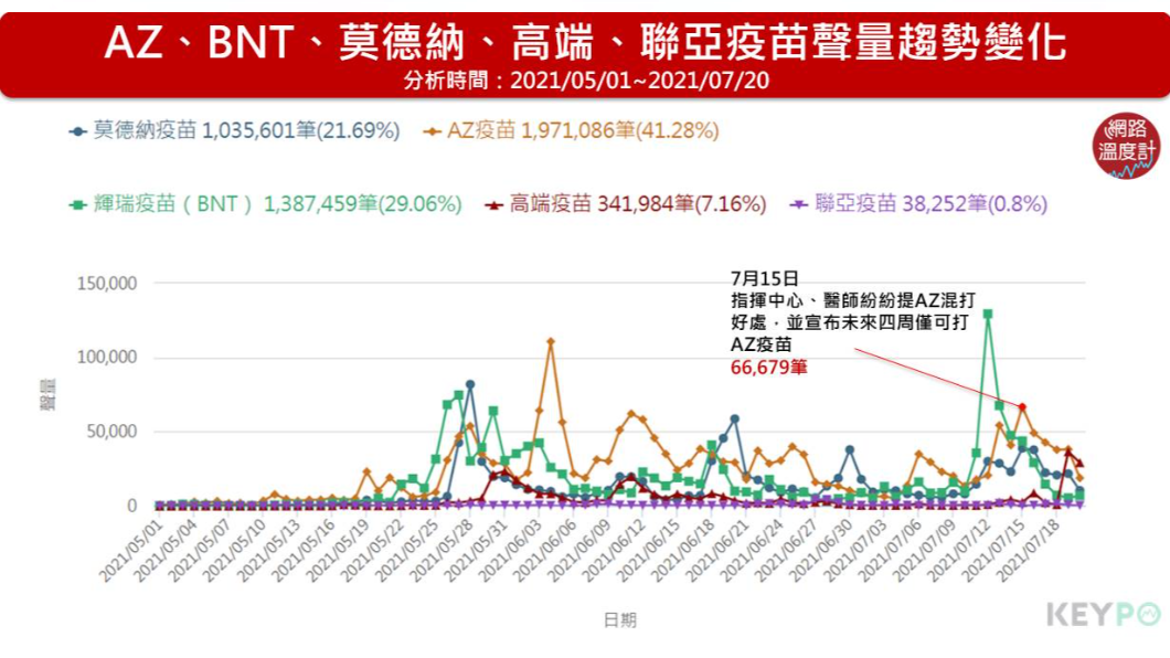 AZ、BNT、莫德納、高端、聯亞疫苗聲量趨勢變化。（圖／網路溫度計）