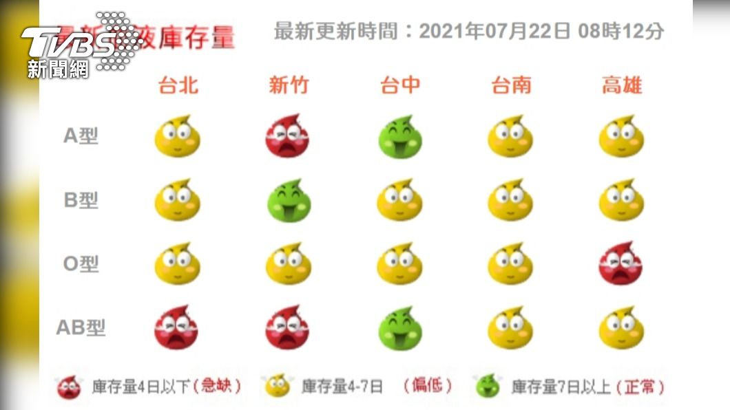 因為疫情全台血庫存量低迷。(圖/血液基金會)