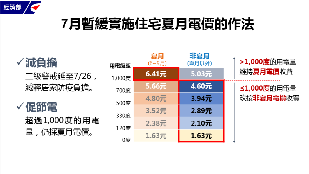 7月暫緩實施住宅夏月電價作法。(圖/行政院提供)