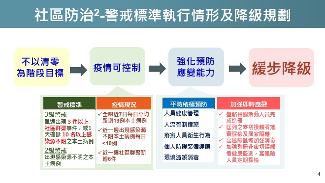 衛福部警戒標準執行情形及降級規劃。（圖／衛福部提供）