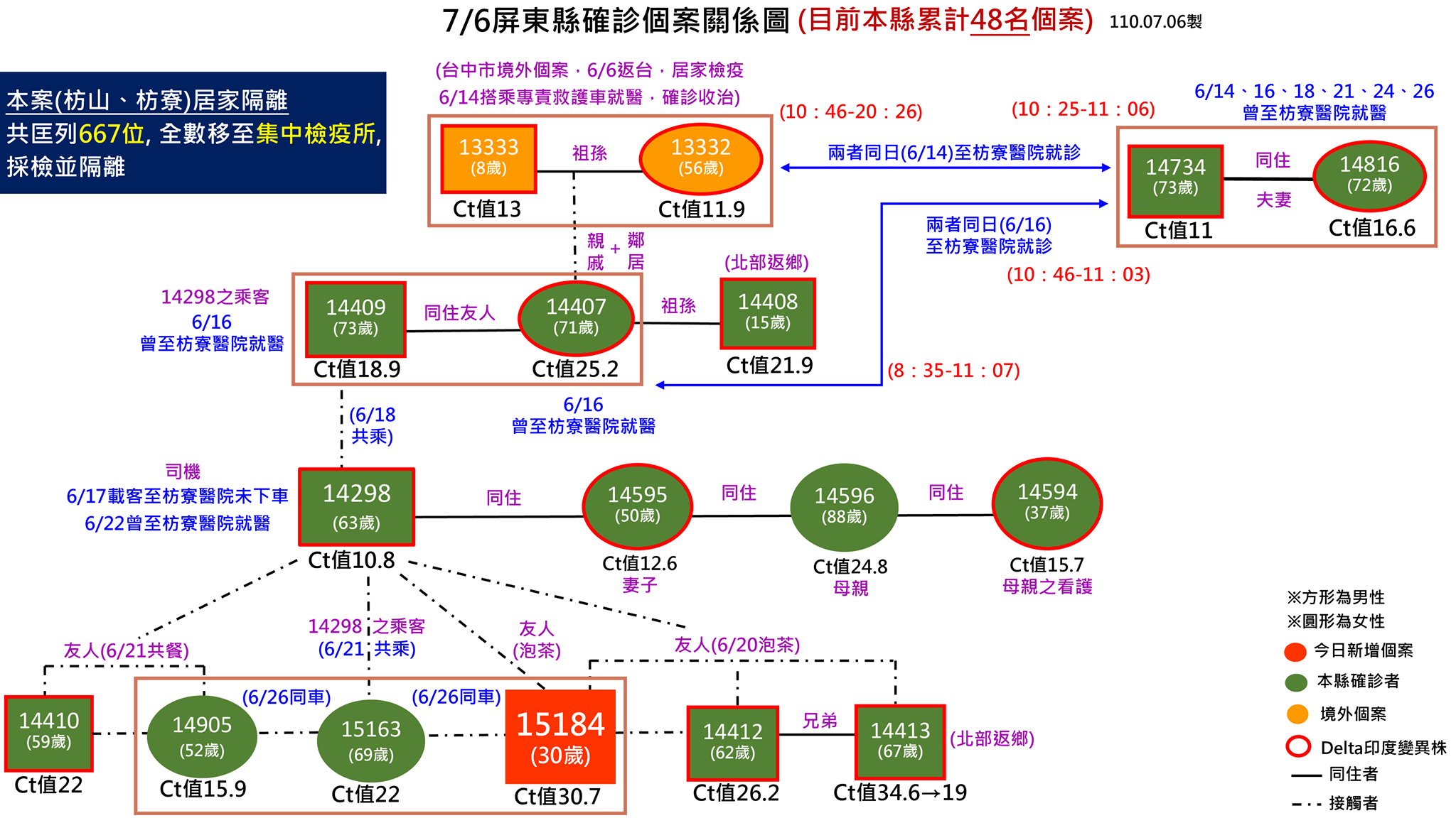 屏東Delta群聚案。(圖/翻攝自潘孟安臉書)