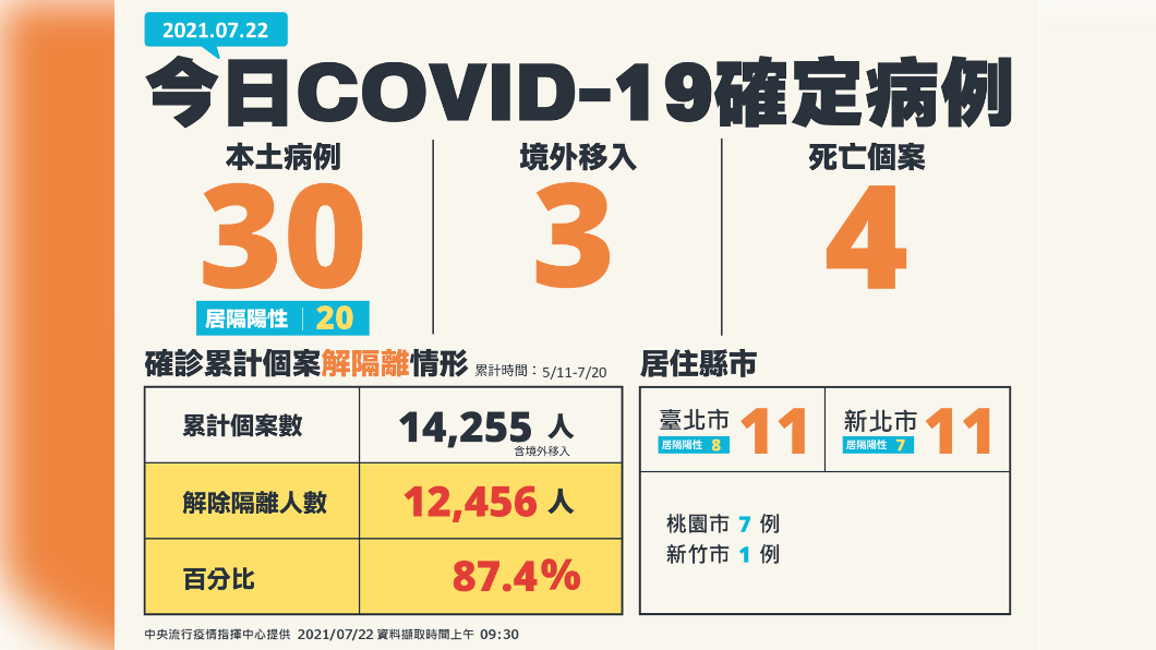 7/22新增30例本土確診、3例境外移入以及4例死亡個案。（圖／中央流行疫情指揮中心）