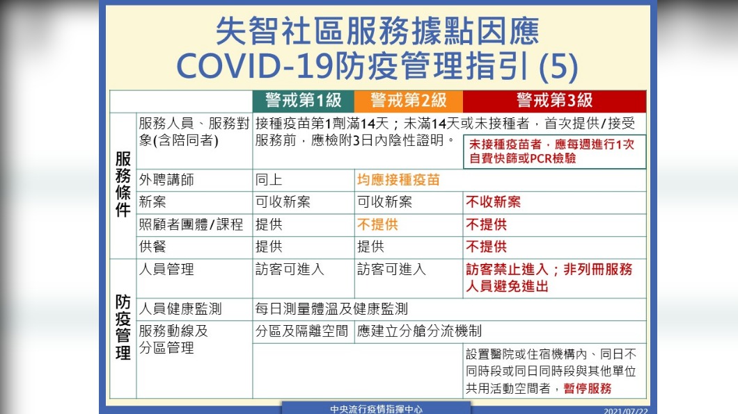 失智社區服務據點因應新冠肺炎防疫管理指引。(圖/中央流行疫情指揮中心)