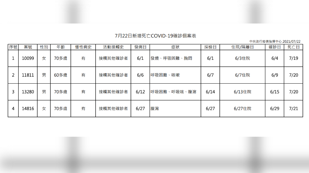 今(22)新增4例死亡個案。(圖/中央流行疫情指揮中心)