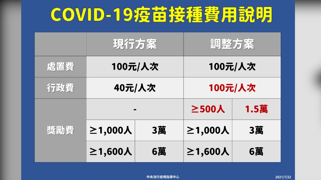 新冠疫苗接種費用補助說明。(圖/中央流行疫情指揮中心)