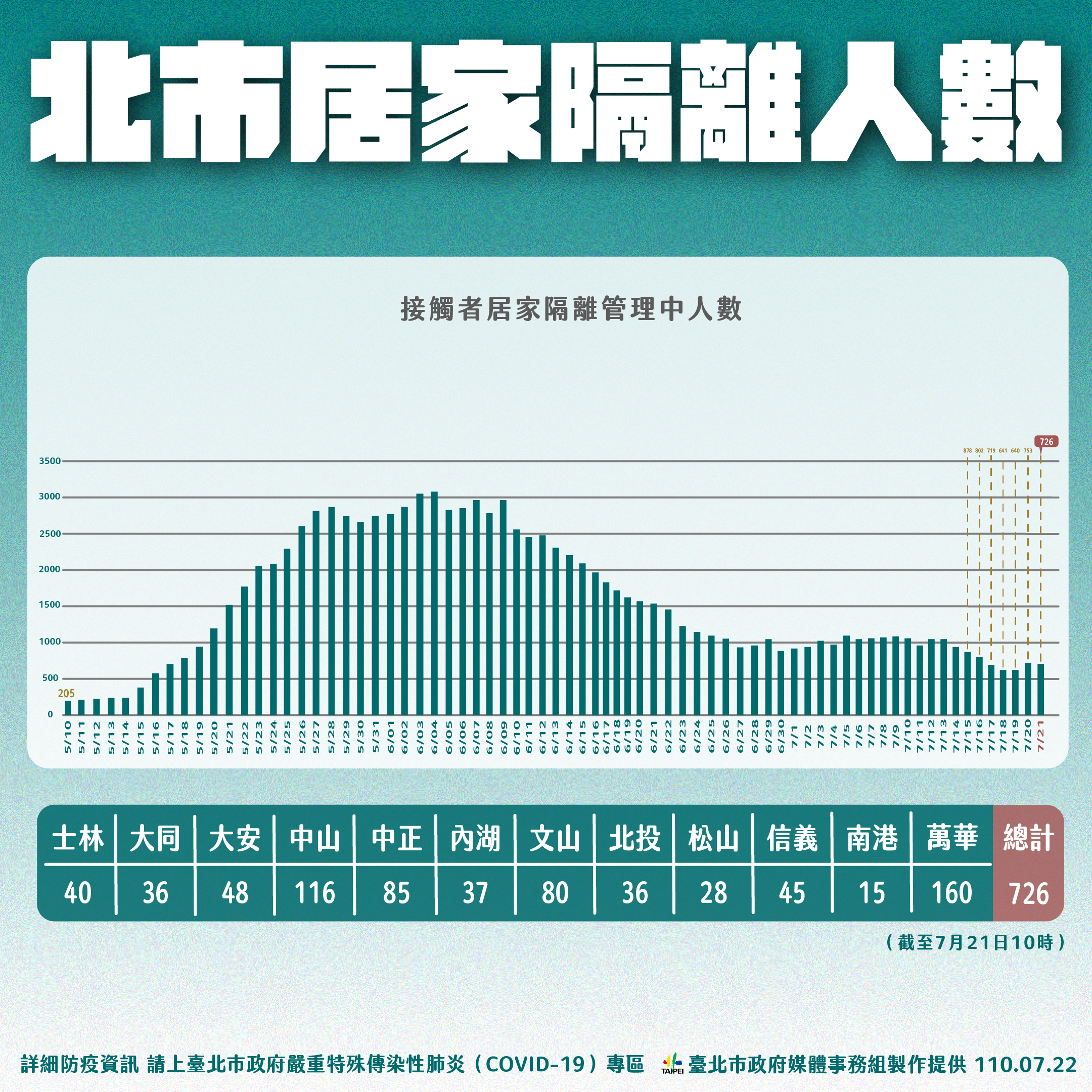 北市截至21日仍有700多人居家隔離。(圖/台北市政府)