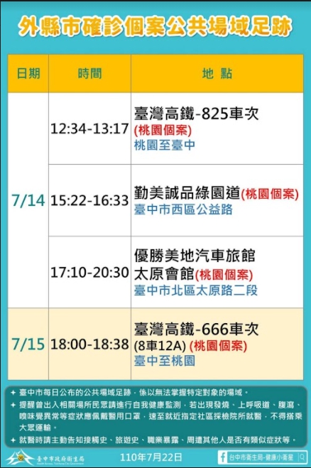 外縣市確診個案公共場所足跡。(圖/台中市政府)