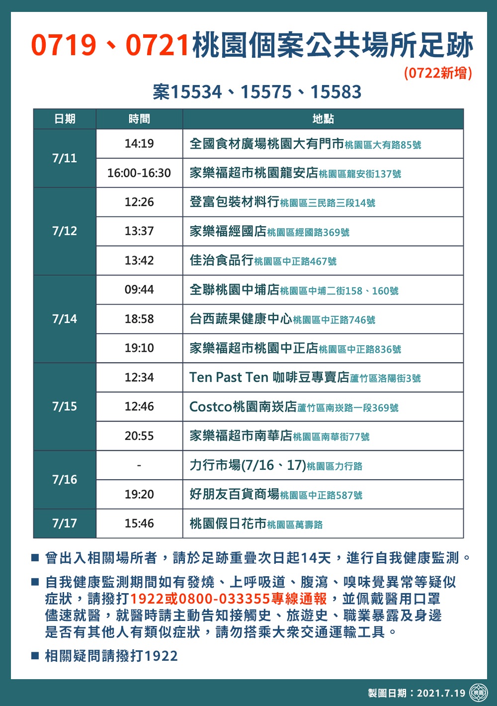0719、0721桃園個案公共場所足跡。(圖/桃園市政府)