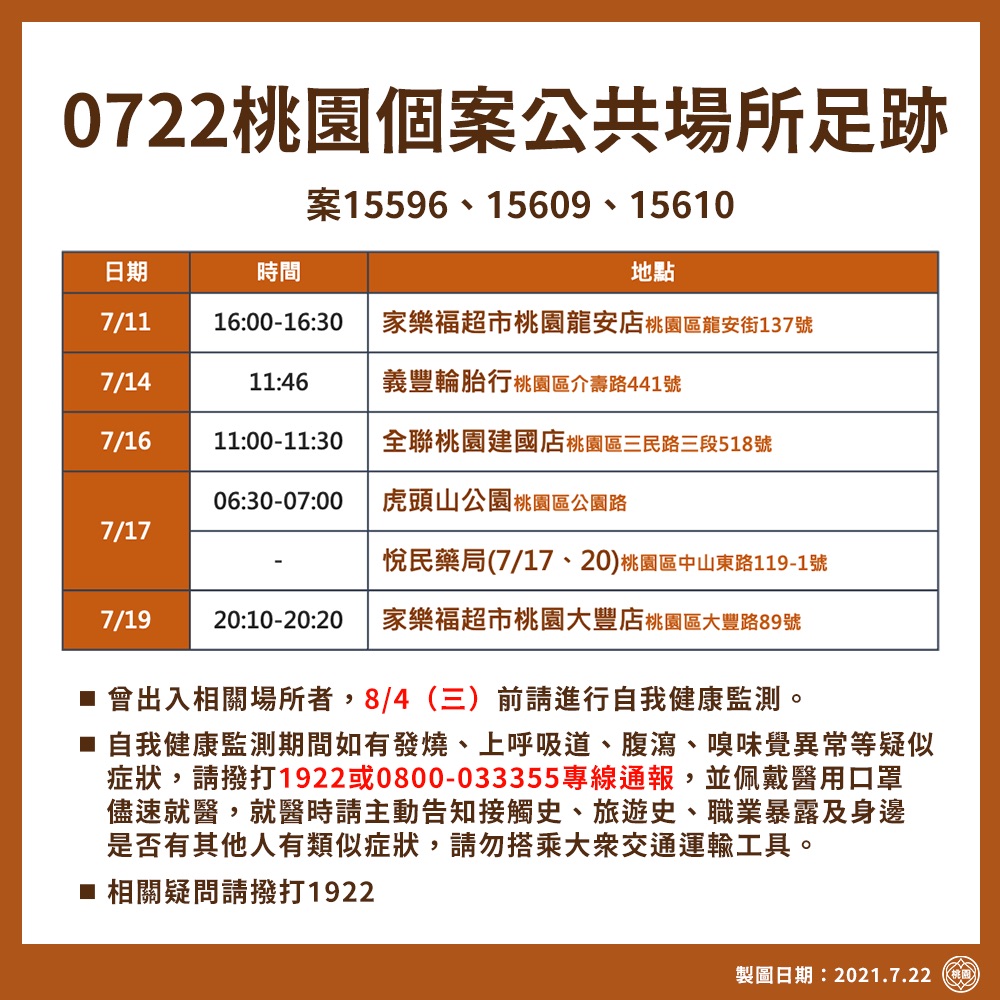 案15596、15609、15610桃園個案公共場所足跡。(圖/桃園市政府)