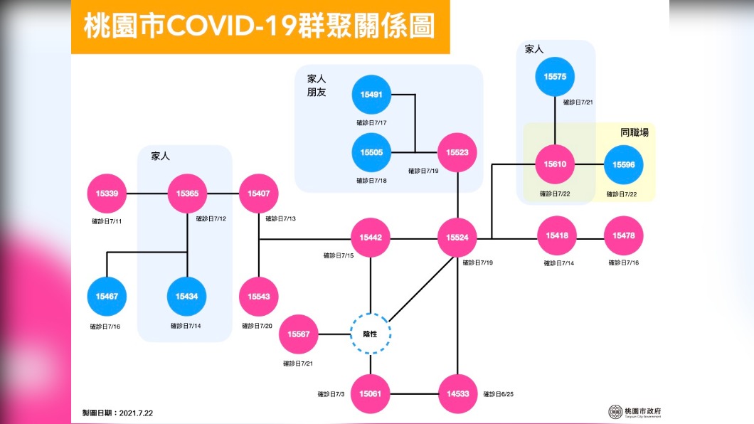 桃園市確診者群聚關係圖之2。(圖/桃園市政府)