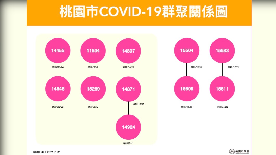 桃園市新冠疫情群聚關係圖之1。(圖/桃園市政府)