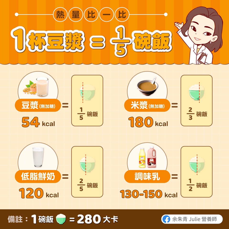 常見早餐飲品熱量比較圖。(圖/翻攝自營養師余朱青臉書)