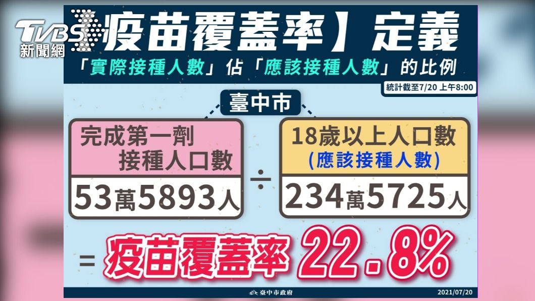 台中日前疫苗覆蓋率為22.8%。(圖/台中市政府提供)