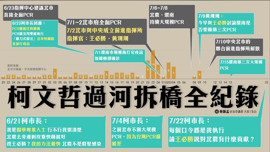 林穎孟在臉書秀出柯文哲過河差橋全紀錄。(圖/翻攝自林穎孟 台北市議員臉書)