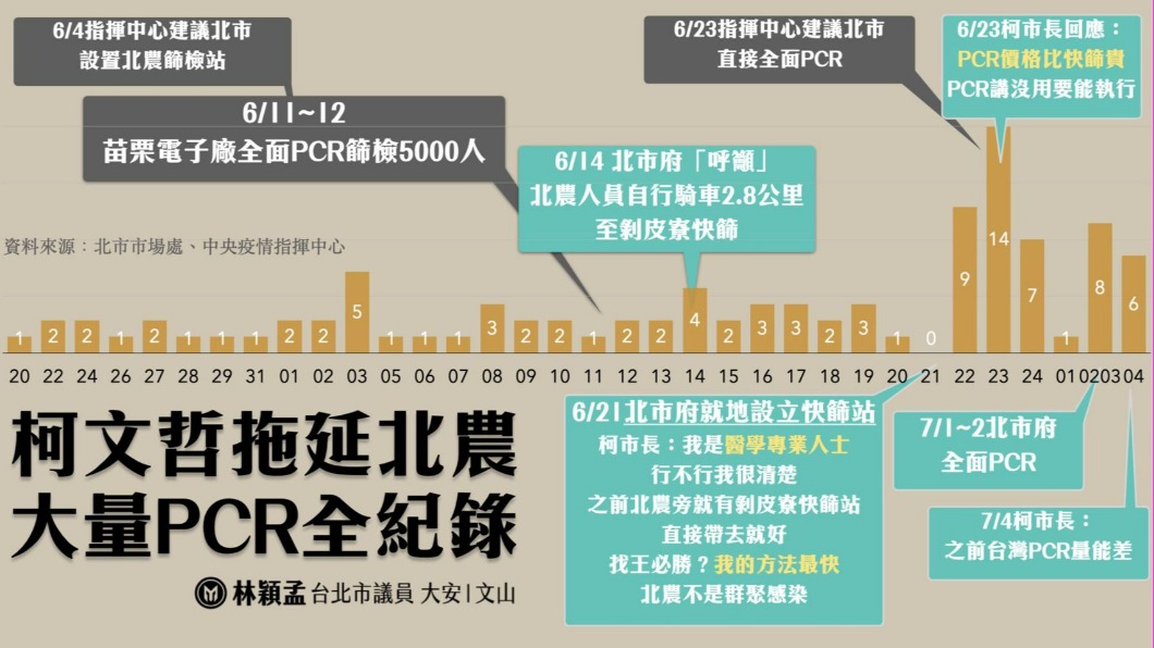 林穎孟在臉書秀出柯文哲拖延北農大量PCR全紀錄。(圖/翻攝自林穎孟 台北市議員臉書)