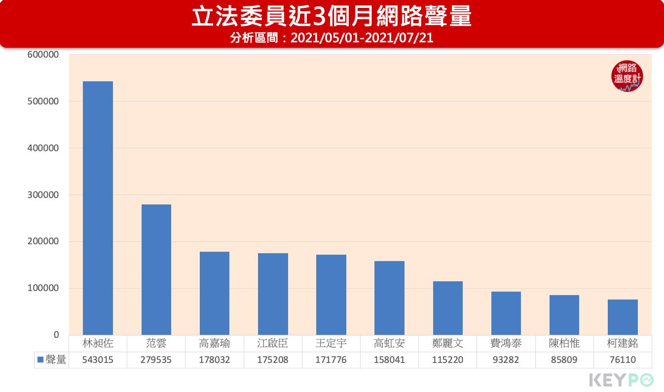 自5月中本土疫情爆發,林昶佐因「環南市場事件」成為全台立委網路聲量王。(圖/網路溫度計)