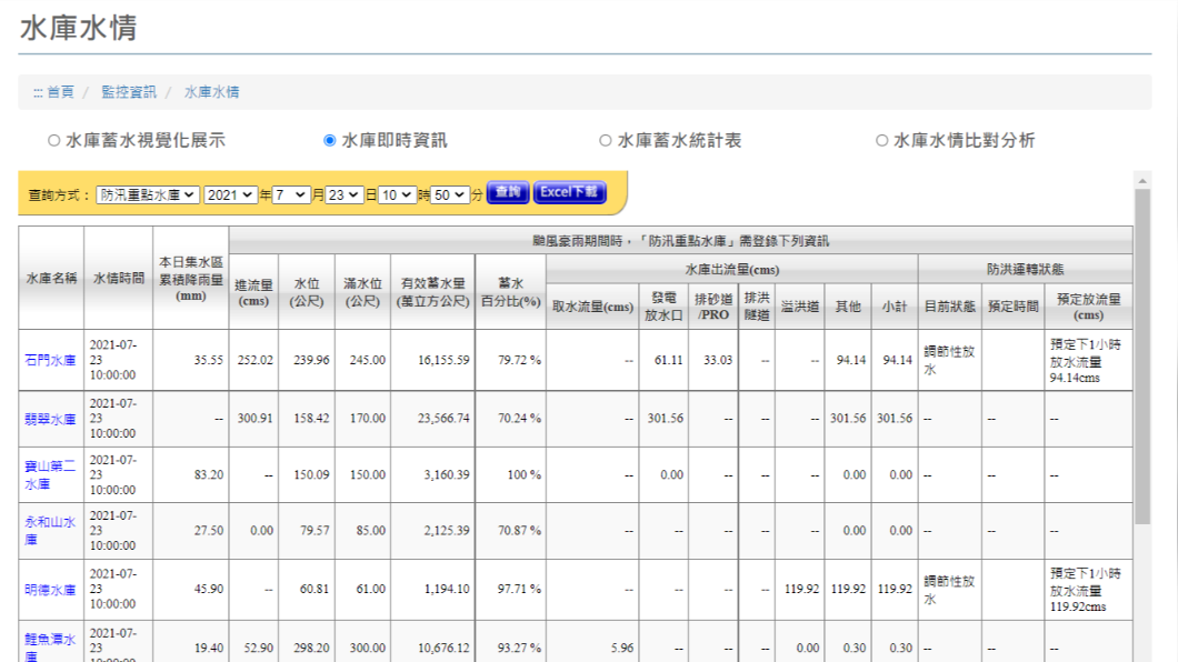 明德水庫今(23)日上午10時許,有效蓄水量1194萬噸,蓄水率達97.7%。(圖/翻攝自經濟部水利署防災資訊服務網)