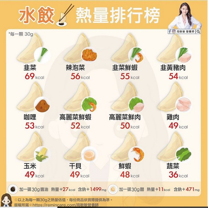高敏敏營養師分享12種水餃熱量排行榜。(圖/翻攝自高敏敏營養師臉書)
