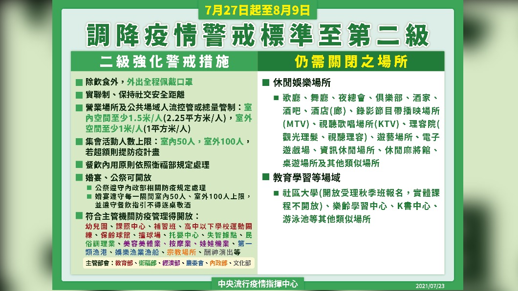 7月27日起至8月9日調降疫情警戒標準至第二級。(圖/中央流行疫情指揮中心)