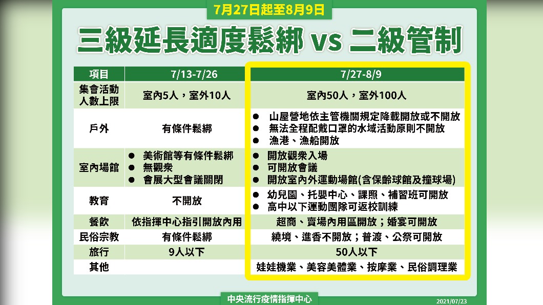 7月27日起至8月9日,三級延長適度鬆綁vs二級管制。(圖/中央流行疫情指揮中心)