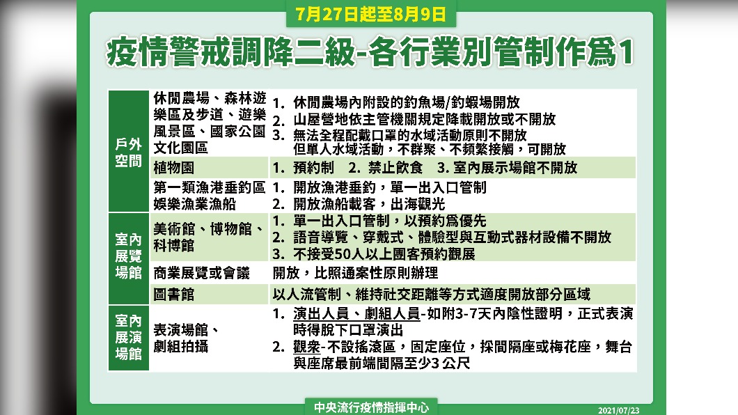 疫情警戒調降二級-各行業別管制作為-1。(圖/中央流行疫情指揮中心)