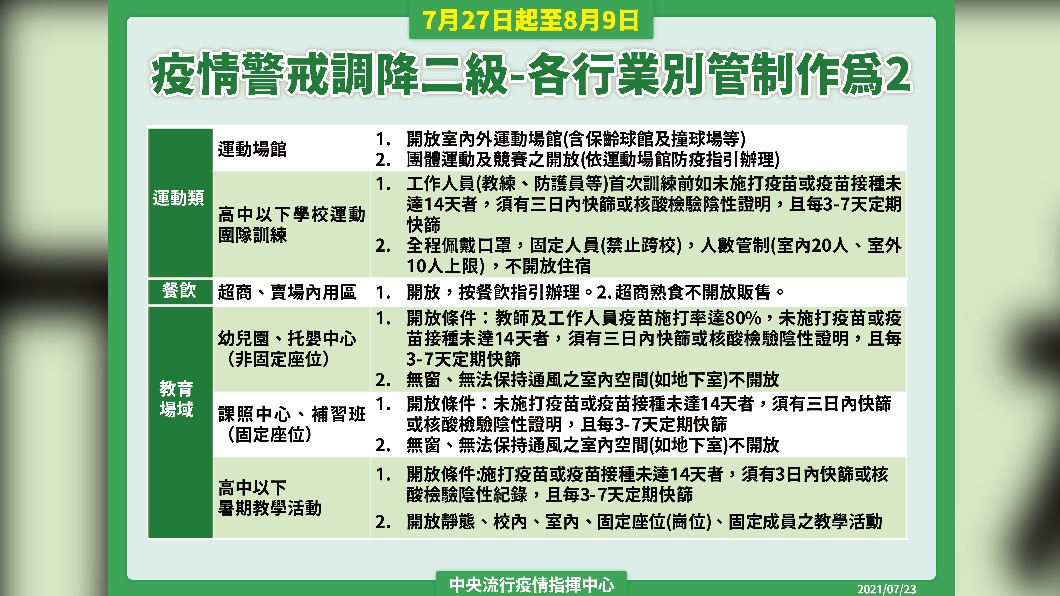 疫情警戒調降二級-各行業別管制作為-3。(圖/中央流行疫情指揮中心)
