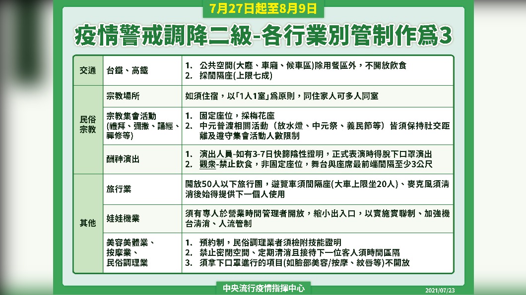 疫情警戒調降二級-各行業別管制作為-3。(圖/中央流行疫情指揮中心)