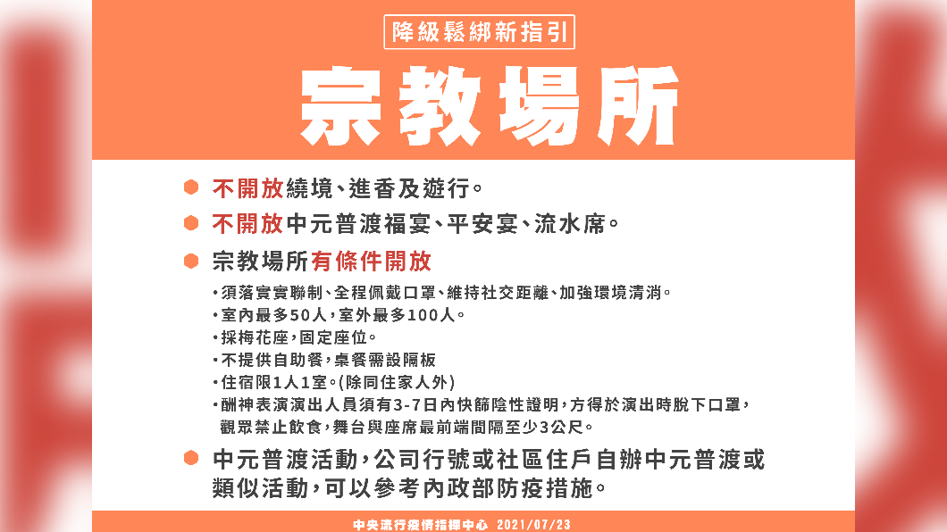 降級鬆綁新指引,宗教場所。(圖/中央流行疫情指揮中心)