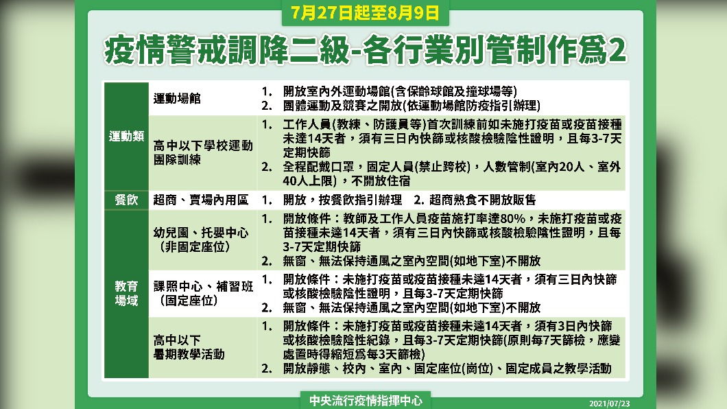 疫情警戒調降二級-各行業別管制作為-2。(圖/中央流行疫情指揮中心)