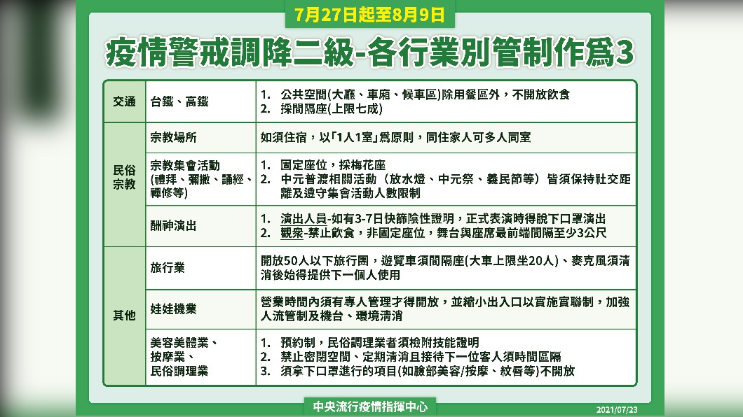 疫情警戒調降二級-各行業別管制作為-3。(圖/中央流行疫情指揮中心)