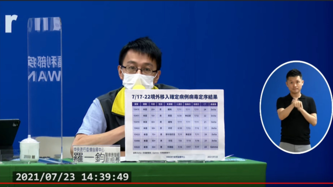 邊境仍需嚴防!全台累積35例Delta、2巴西變種病毒