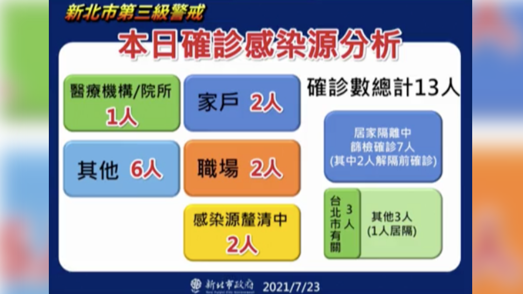 新北市確診感染源分析。（圖／新北市府提供）