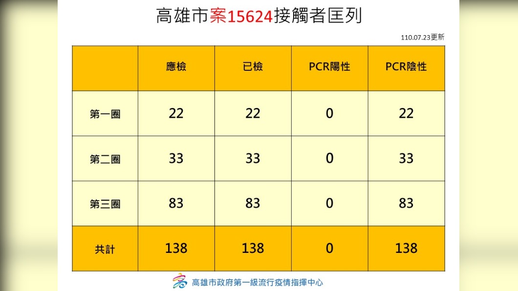 案15624匡列者。(圖/高雄市政府提供)