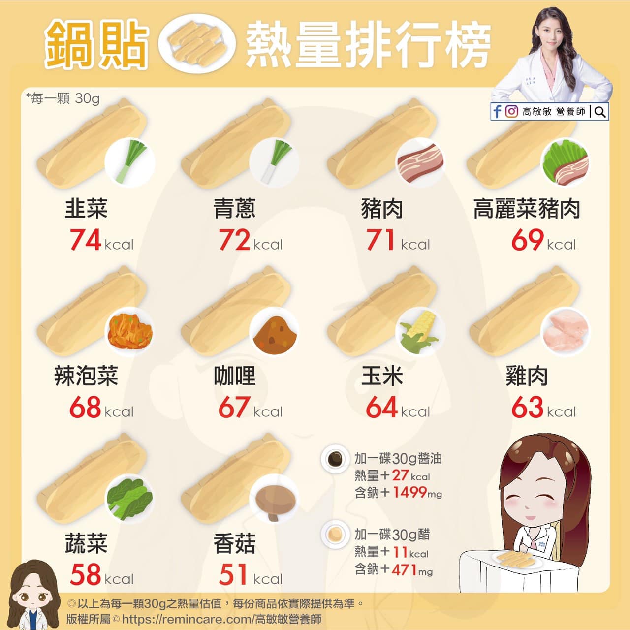 鍋貼熱量排行榜。(圖/翻攝自高敏敏營養師 臉書)