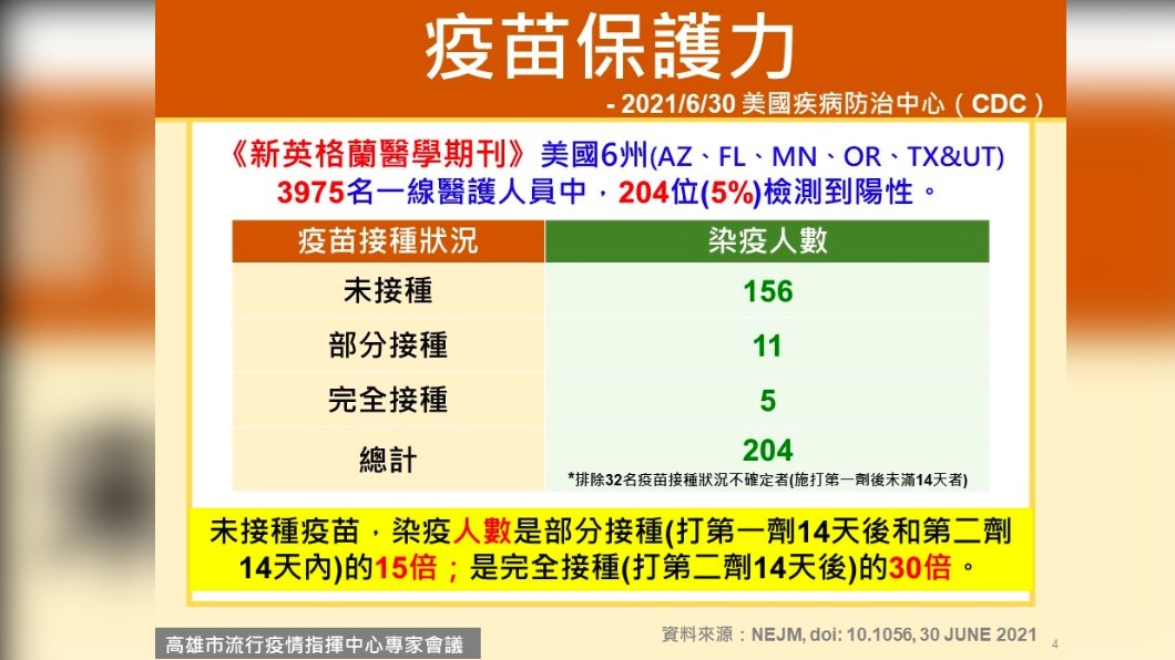 疫苗保護力。(圖/高雄市政府提供)