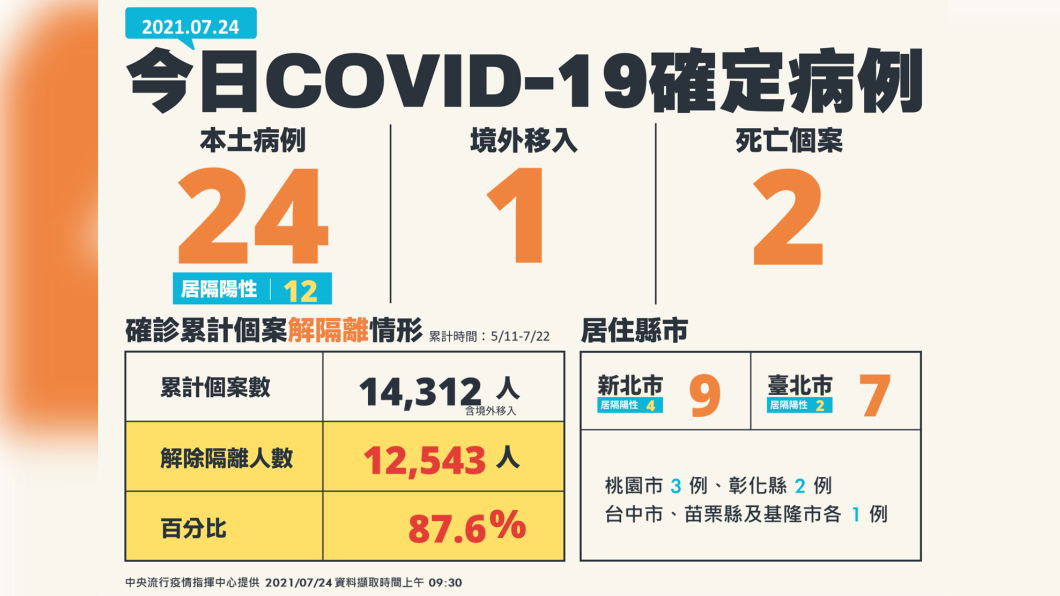 今日COVID-19確定病例,新增24例本土及1例境外移入。(圖/中央流行疫情指揮中心)