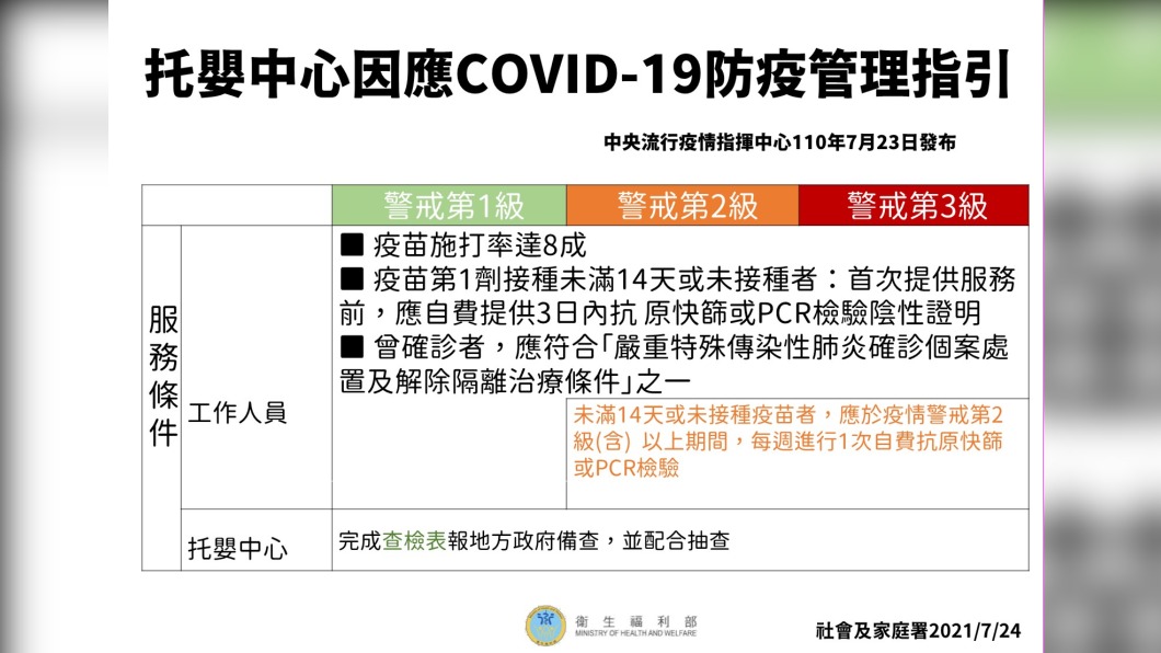 托嬰中心防疫管理指引-1。(圖/衛生福利部)