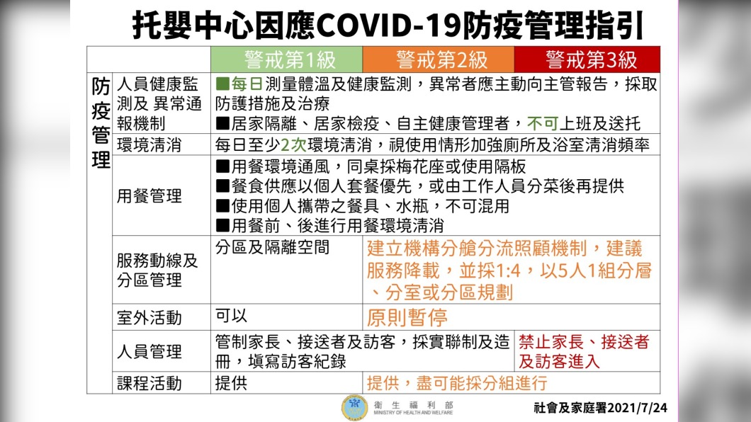 托嬰中心防疫管理指引-2。(圖/衛生福利部)