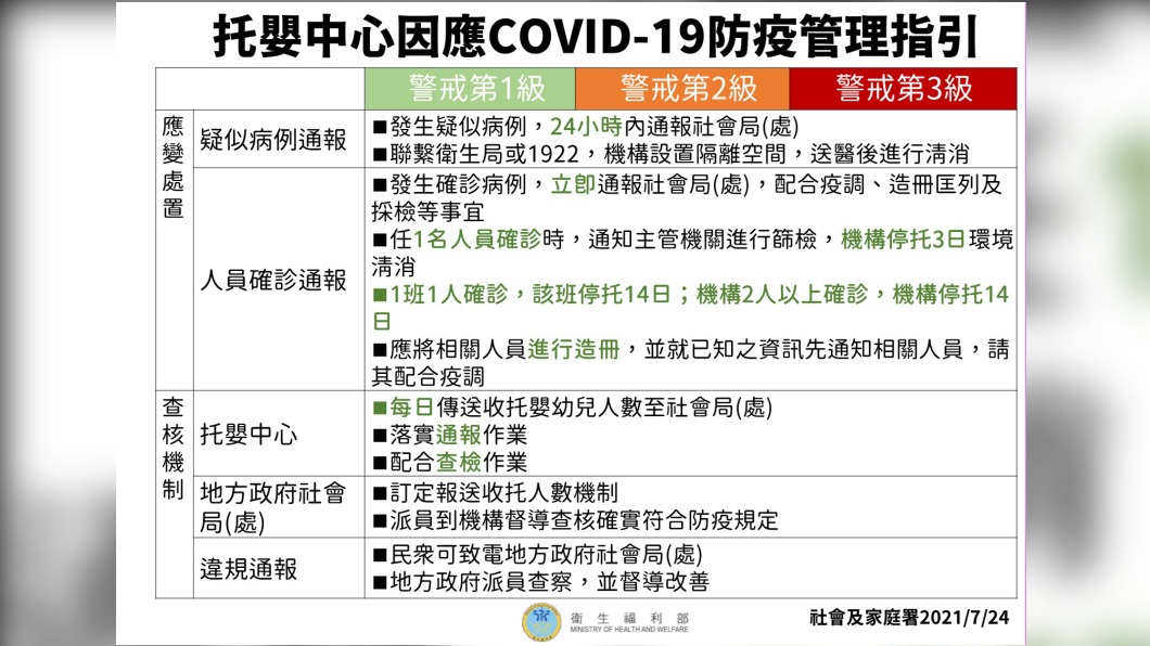居家保母因應COVID-19防疫作為建議注意事項。(圖/衛生福利部)