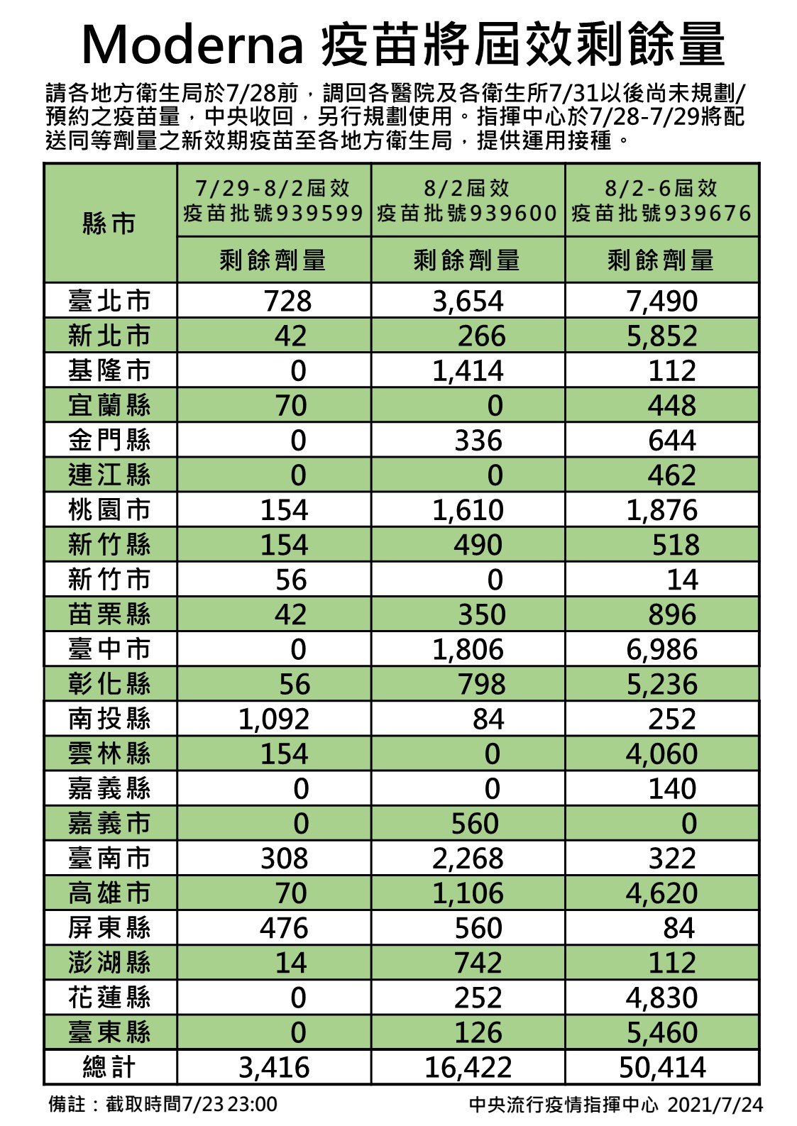 Moderna疫苗將屆效剩餘量。(圖/中央流行疫情指揮中心)